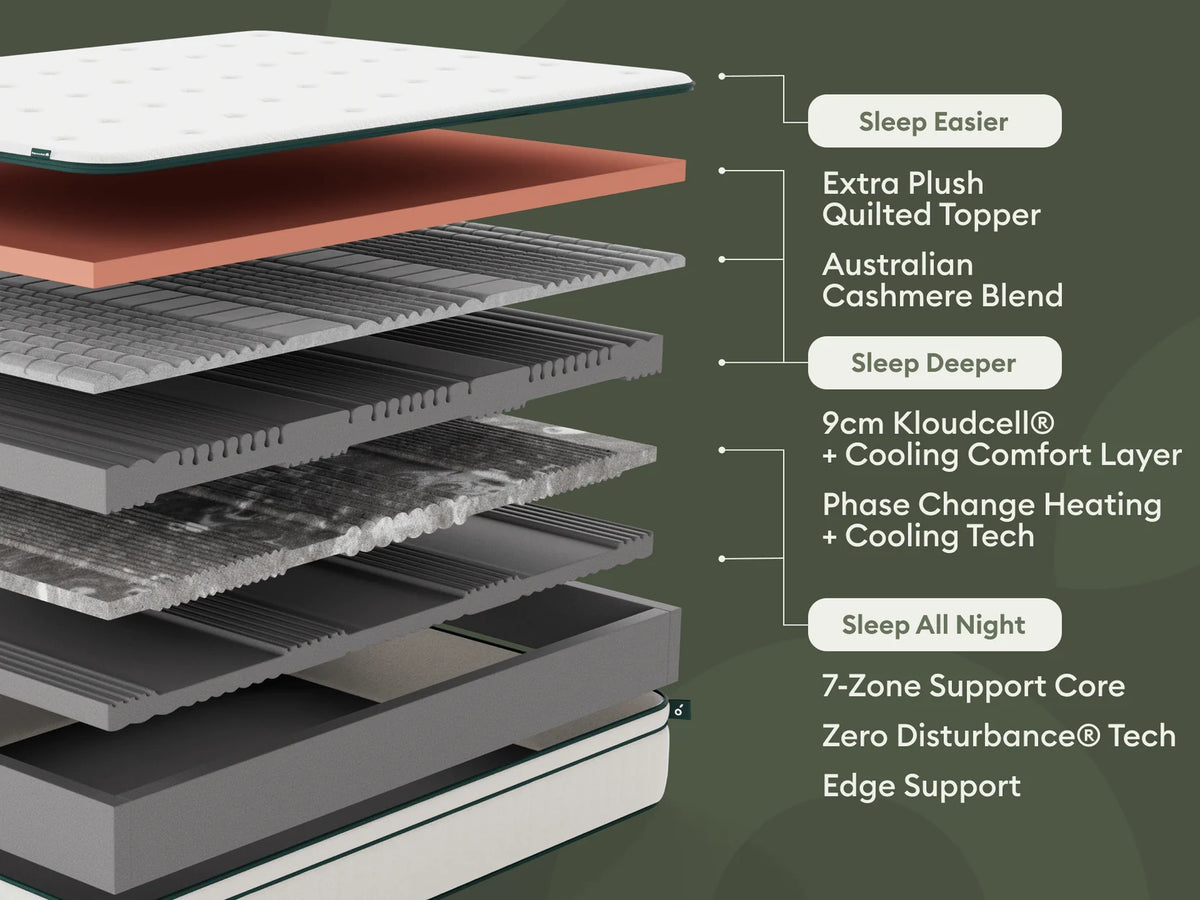 NOCTE Performance Mattress construction layers with plush quilted topper, cashmere blend, cooling comfort layers, seven-zone support, motion isolation and edge support